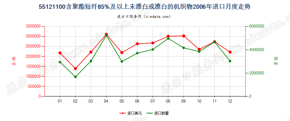 55121100聚酯短纤≥85%未漂或漂白的布进口2006年月度走势图