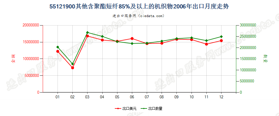 55121900其他含聚酯短纤≥85%的布出口2006年月度走势图