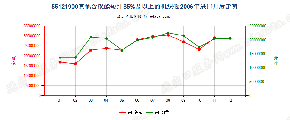 55121900其他含聚酯短纤≥85%的布进口2006年月度走势图