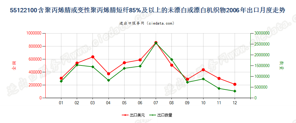 55122100聚丙烯腈及其变性短纤≥85%的未漂或漂白布出口2006年月度走势图