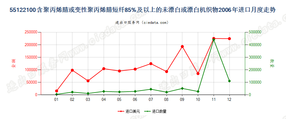 55122100聚丙烯腈及其变性短纤≥85%的未漂或漂白布进口2006年月度走势图