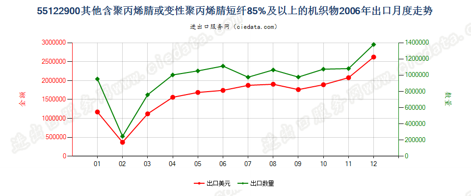 55122900其他聚丙烯腈及其变性短纤≥85%的布出口2006年月度走势图