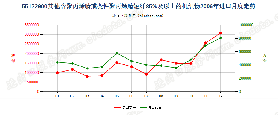 55122900其他聚丙烯腈及其变性短纤≥85%的布进口2006年月度走势图