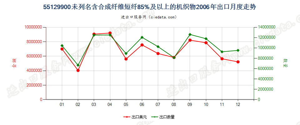 55129900未列名合成纤维短纤≥85%的布出口2006年月度走势图