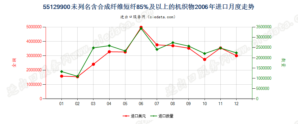 55129900未列名合成纤维短纤≥85%的布进口2006年月度走势图