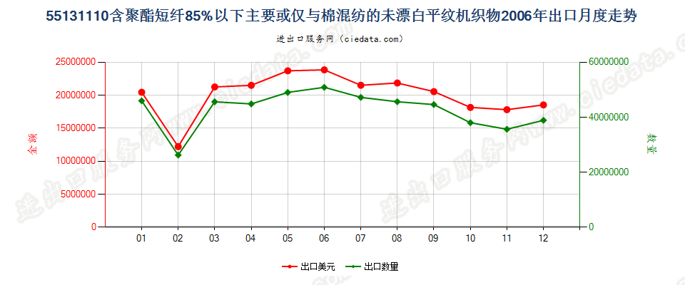 55131110聚酯短纤＜85%棉混未漂平纹布，平米重≤170g出口2006年月度走势图