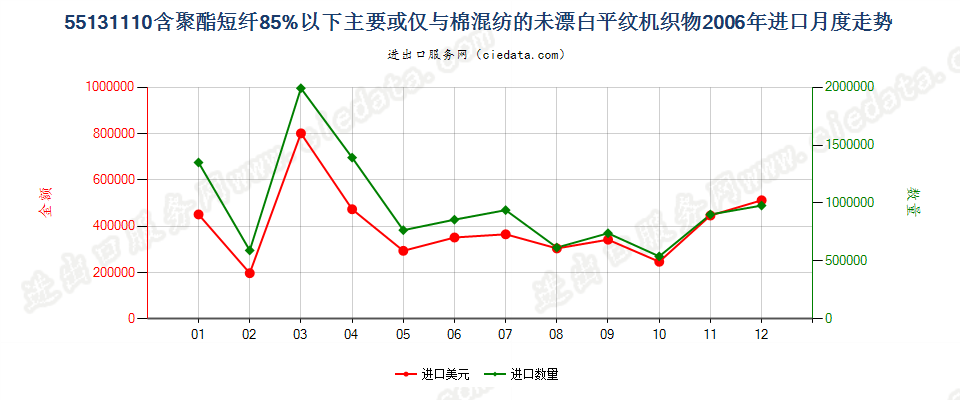 55131110聚酯短纤＜85%棉混未漂平纹布，平米重≤170g进口2006年月度走势图