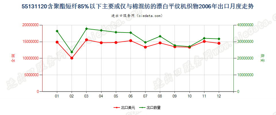 55131120聚酯短纤＜85%棉混漂白平纹布，平米重≤170g出口2006年月度走势图