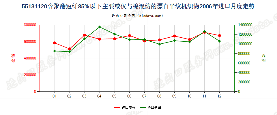 55131120聚酯短纤＜85%棉混漂白平纹布，平米重≤170g进口2006年月度走势图