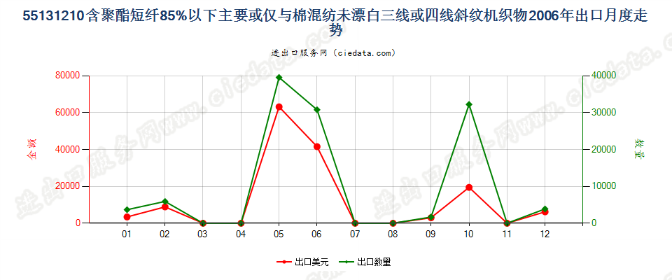 55131210聚酯短纤＜85%棉混未漂斜纹布，平米重≤170g出口2006年月度走势图