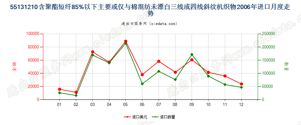 55131210聚酯短纤＜85%棉混未漂斜纹布，平米重≤170g进口2006年月度走势图