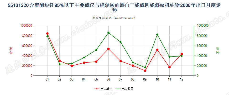 55131220聚酯短纤＜85%棉混漂白斜纹布，平米重≤170g出口2006年月度走势图