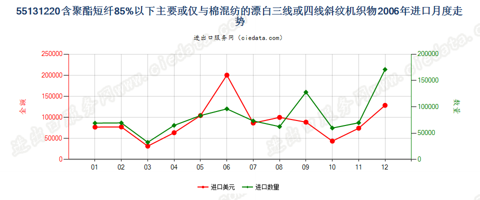 55131220聚酯短纤＜85%棉混漂白斜纹布，平米重≤170g进口2006年月度走势图