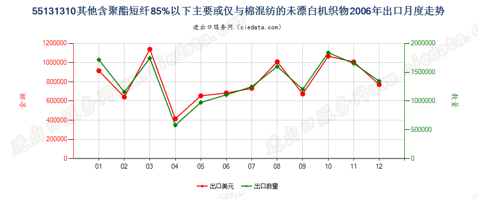 55131310其他聚酯短纤＜85%棉混未漂布，平米重≤170g出口2006年月度走势图