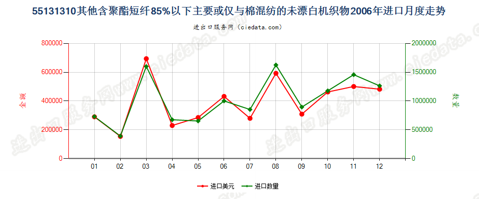 55131310其他聚酯短纤＜85%棉混未漂布，平米重≤170g进口2006年月度走势图