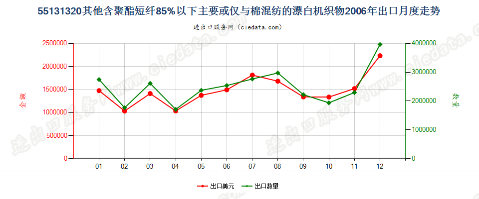 55131320其他聚酯短纤＜85%棉混漂白布，平米重≤170g出口2006年月度走势图