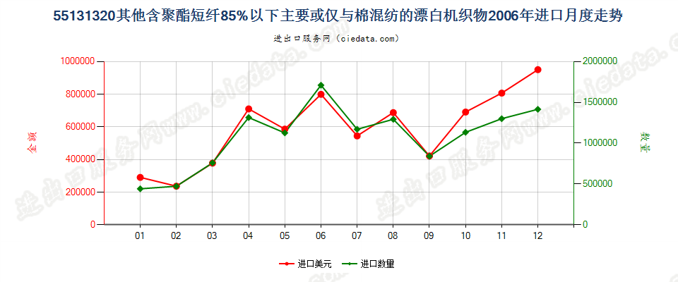 55131320其他聚酯短纤＜85%棉混漂白布，平米重≤170g进口2006年月度走势图