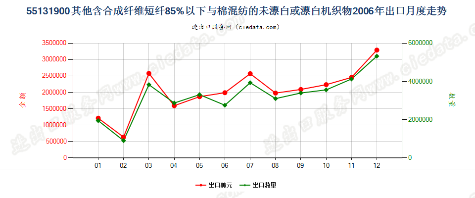 55131900其他合短纤＜85%棉混未漂或漂布，平米≤170g出口2006年月度走势图