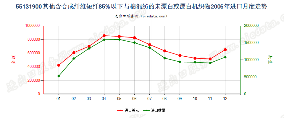 55131900其他合短纤＜85%棉混未漂或漂布，平米≤170g进口2006年月度走势图