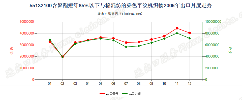 55132100聚酯短纤＜85%棉混染色平纹布，平米重≤170g出口2006年月度走势图