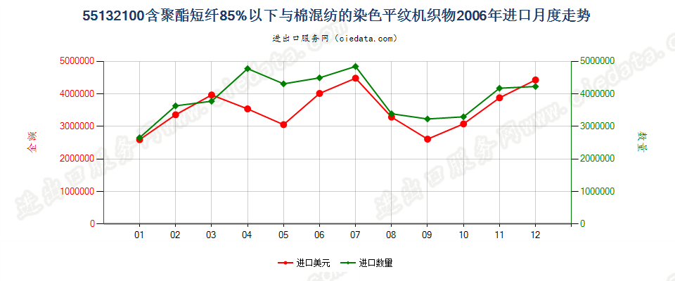 55132100聚酯短纤＜85%棉混染色平纹布，平米重≤170g进口2006年月度走势图