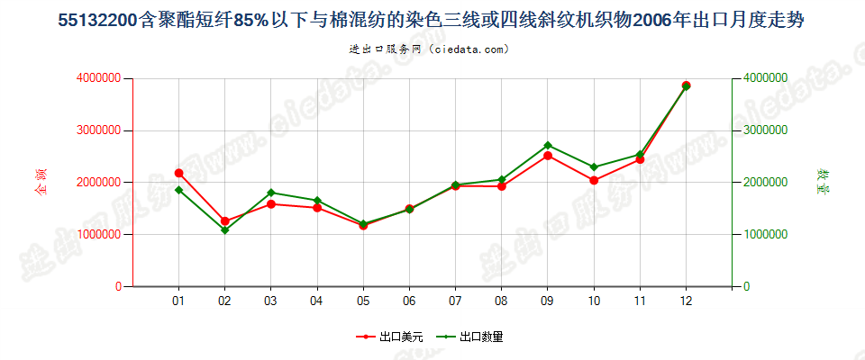 55132200(2013STOP)与棉混纺染色的轻质聚酯斜纹布出口2006年月度走势图