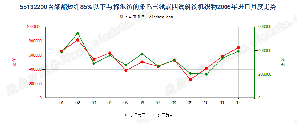 55132200(2013STOP)与棉混纺染色的轻质聚酯斜纹布进口2006年月度走势图