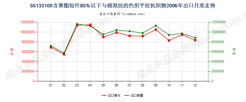 55133100聚酯短纤＜85%棉混色织平纹布，平米重≤170g出口2006年月度走势图