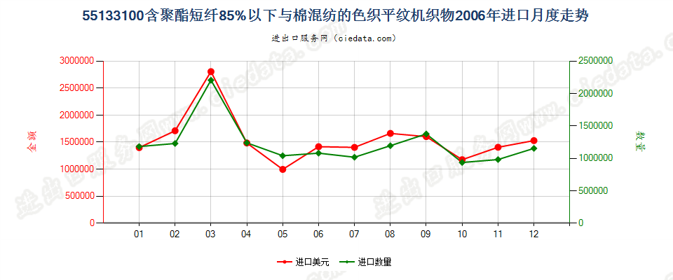 55133100聚酯短纤＜85%棉混色织平纹布，平米重≤170g进口2006年月度走势图