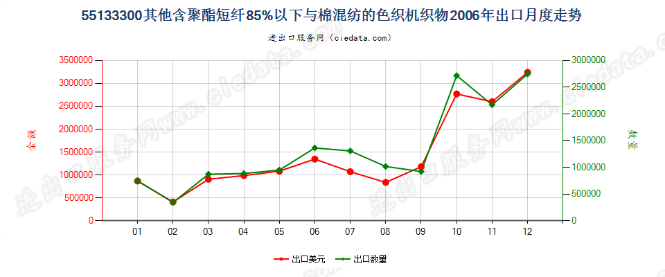 55133300(2007stop)其他聚酯短纤纺制的机织物出口2006年月度走势图