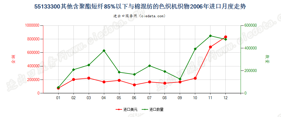 55133300(2007stop)其他聚酯短纤纺制的机织物进口2006年月度走势图