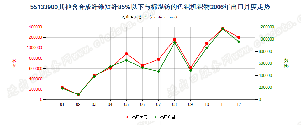 55133900(2007stop)其他机织物出口2006年月度走势图