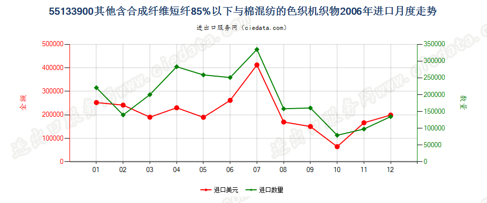 55133900(2007stop)其他机织物进口2006年月度走势图