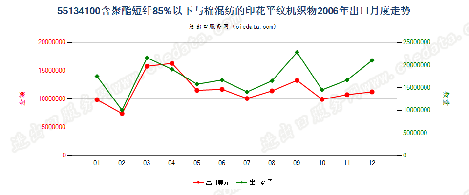 55134100聚酯短纤＜85%棉混印花平纹布，平米重≤170g出口2006年月度走势图