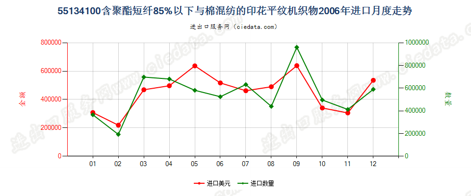 55134100聚酯短纤＜85%棉混印花平纹布，平米重≤170g进口2006年月度走势图