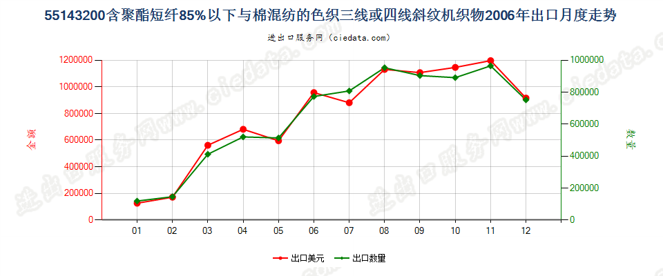 55143200(2007stop)聚酯短纤纺制的三线或四线斜纹机织物，包括双面斜纹机织物出口2006年月度走势图