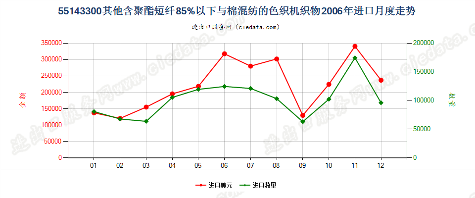 55143300(2007stop)其他聚酯短纤纺制的机织物进口2006年月度走势图