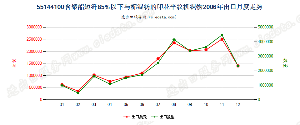 55144100聚酯短纤＜85%棉混印花平纹布，平米重＞170g出口2006年月度走势图