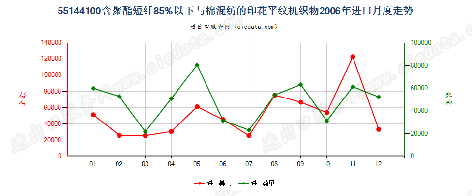 55144100聚酯短纤＜85%棉混印花平纹布，平米重＞170g进口2006年月度走势图