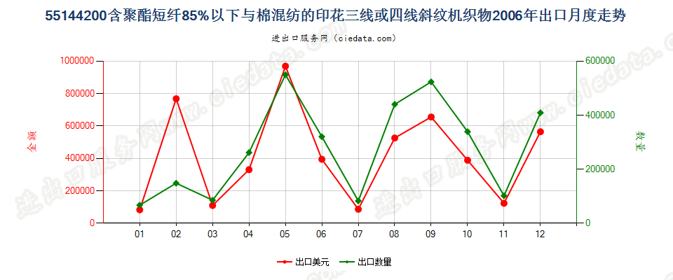 55144200聚酯短纤＜85%棉混印花斜纹布，平米重＞170g出口2006年月度走势图