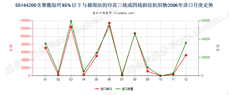 55144200聚酯短纤＜85%棉混印花斜纹布，平米重＞170g进口2006年月度走势图