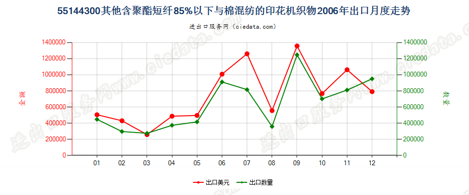 55144300其他聚酯短纤＜85%棉混印花布，平米重＞170g出口2006年月度走势图