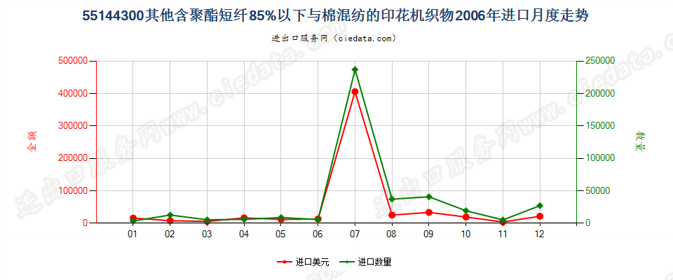 55144300其他聚酯短纤＜85%棉混印花布，平米重＞170g进口2006年月度走势图