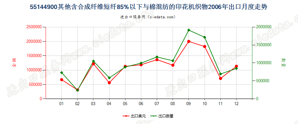 55144900其他合成短纤＜85%棉混印花布，平米重＞170g出口2006年月度走势图