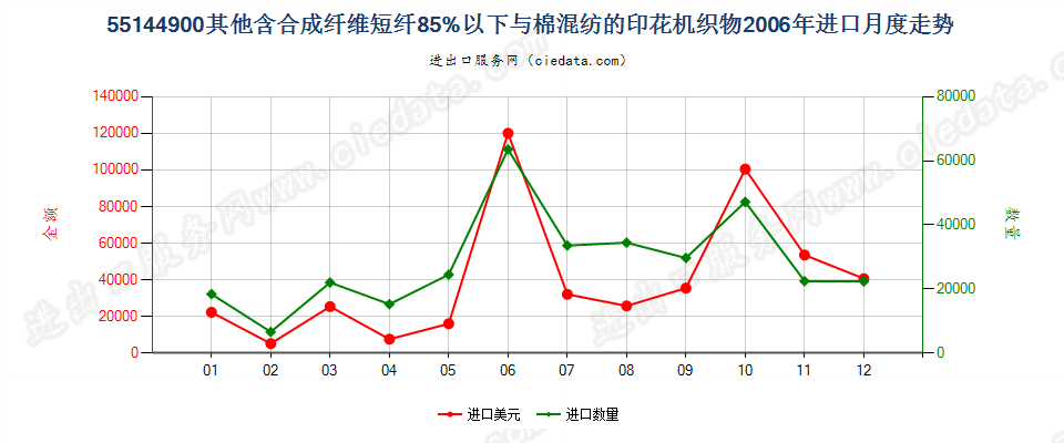 55144900其他合成短纤＜85%棉混印花布，平米重＞170g进口2006年月度走势图