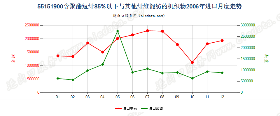 55151900聚酯短纤＜85%与其他纤维混纺布进口2006年月度走势图