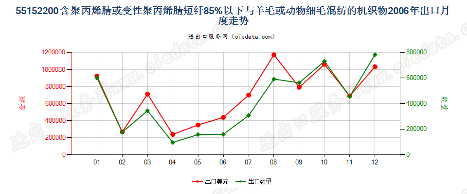 55152200聚丙烯腈及其变性短纤＜85%与毛混纺布出口2006年月度走势图