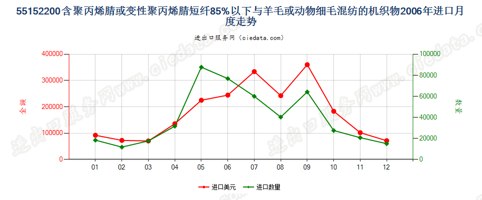 55152200聚丙烯腈及其变性短纤＜85%与毛混纺布进口2006年月度走势图