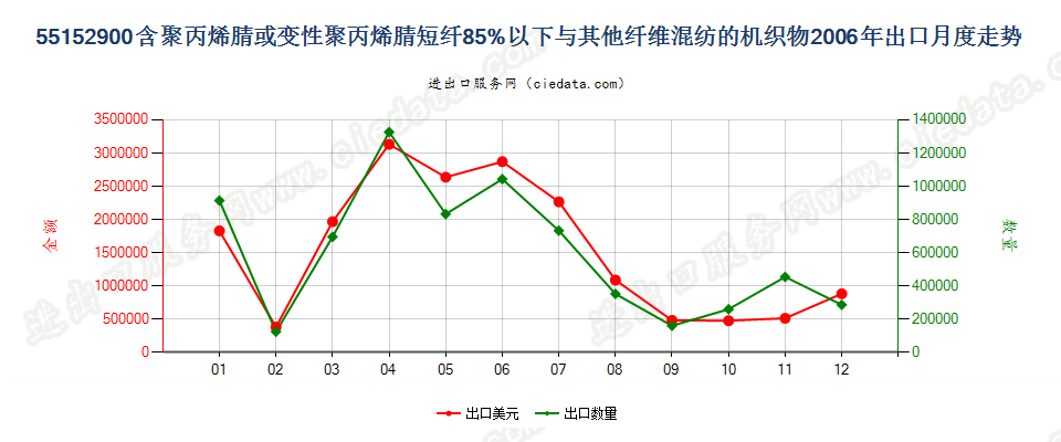 55152900聚丙烯腈及变性短纤＜85%与其他纤维混纺布出口2006年月度走势图