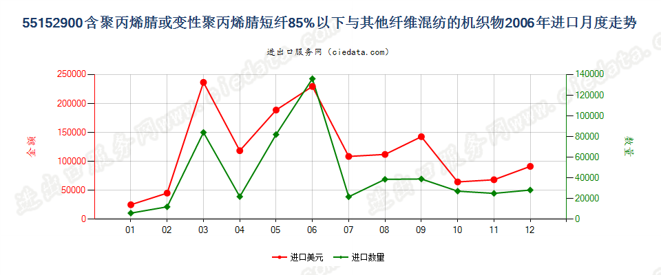 55152900聚丙烯腈及变性短纤＜85%与其他纤维混纺布进口2006年月度走势图